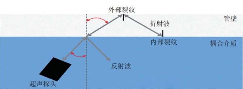 什么是管道超聲內(nèi)檢測技術